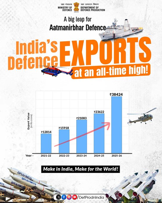 वित्त वर्ष 2025-26 में रक्षा निर्यात रिकॉर्ड 38,424 करोड़ रुपए तक पहुंचा, जो पिछले वित्त वर्ष की तुलना में 62.66 प्रतिशत ज्‍यादा है