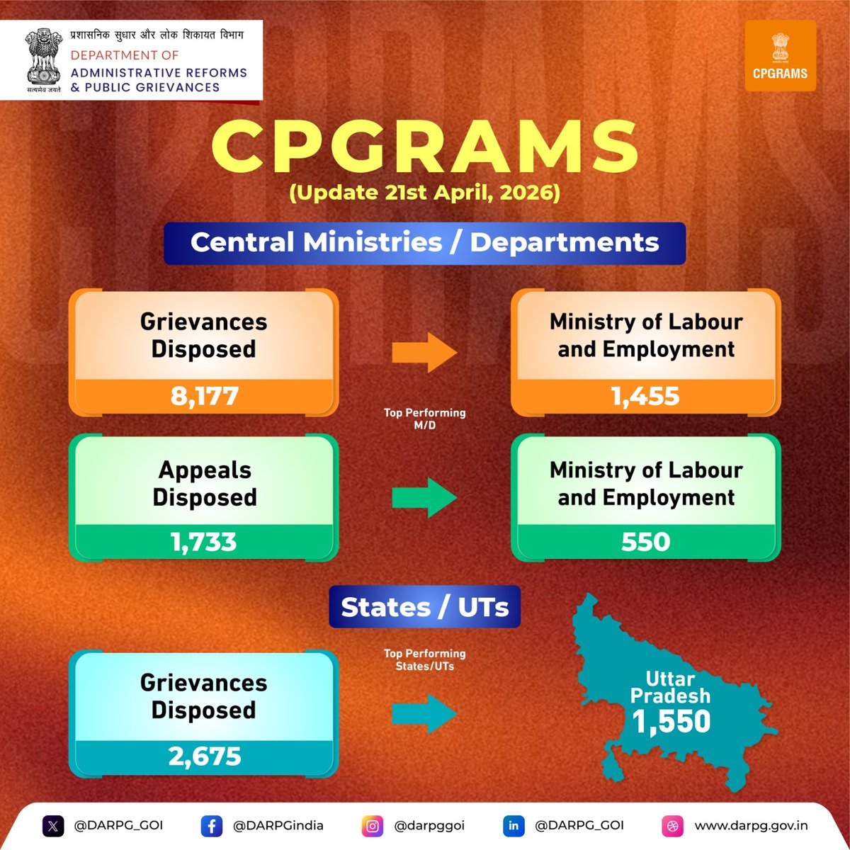 DARPG ने अप्रैल 2026 के लिए राज्यों/केंद्र शासित प्रदेशों हेतु CPGRAMS पर 45वीं रिपोर्ट जारी की